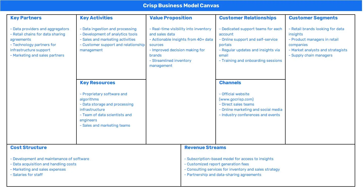 CRISP BUSINESS MODEL CANVAS